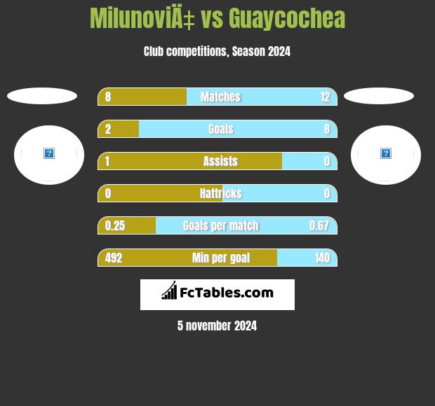 MilunoviÄ‡ vs Guaycochea h2h player stats