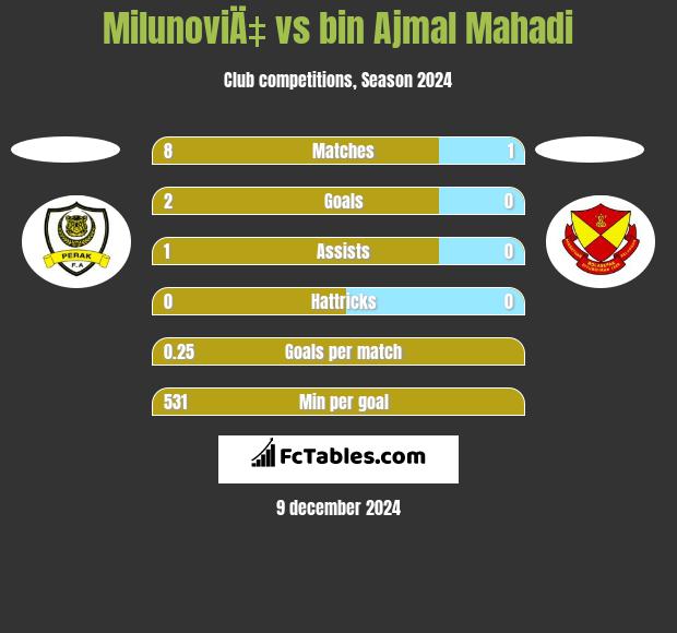 MilunoviÄ‡ vs bin Ajmal Mahadi h2h player stats