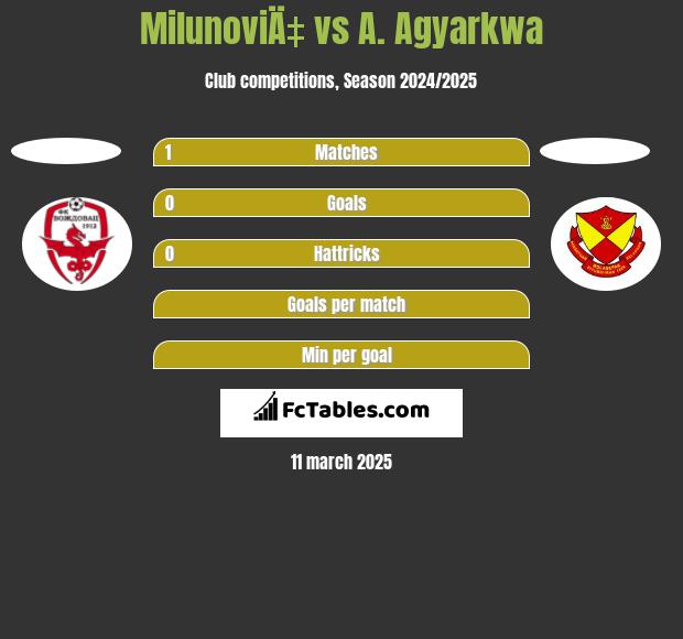 MilunoviÄ‡ vs A. Agyarkwa h2h player stats