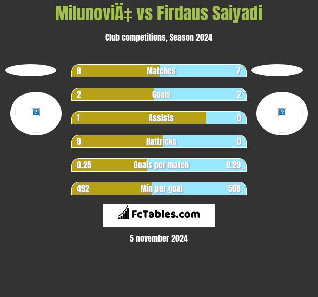 MilunoviÄ‡ vs Firdaus Saiyadi h2h player stats