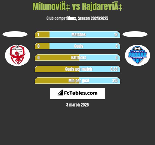 MilunoviÄ‡ vs HajdareviÄ‡ h2h player stats