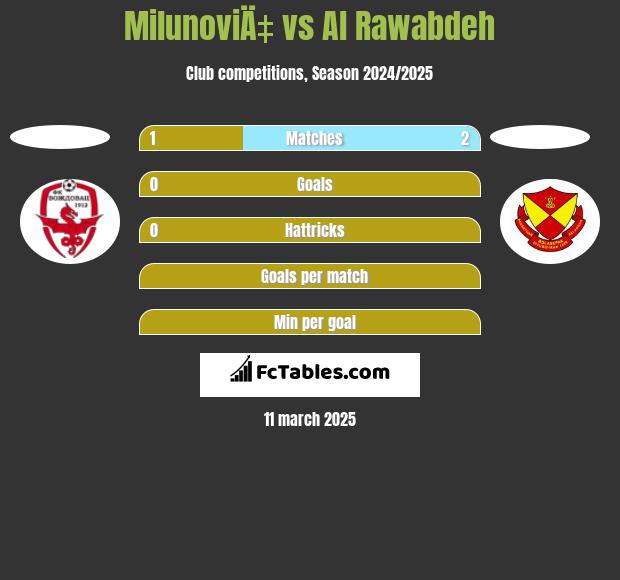 MilunoviÄ‡ vs Al Rawabdeh h2h player stats