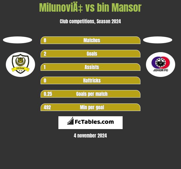 MilunoviÄ‡ vs bin Mansor h2h player stats