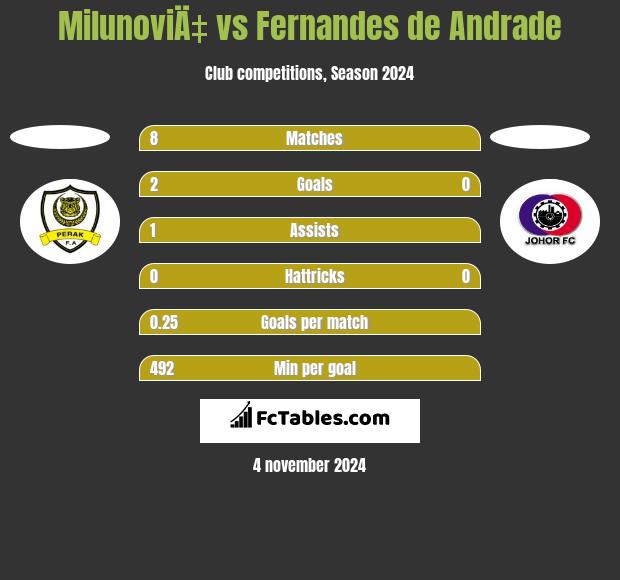 MilunoviÄ‡ vs Fernandes de Andrade h2h player stats