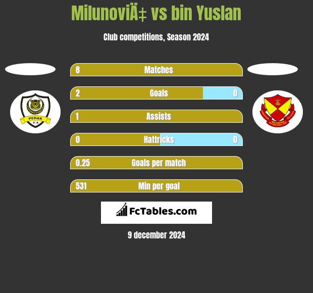 MilunoviÄ‡ vs bin Yuslan h2h player stats