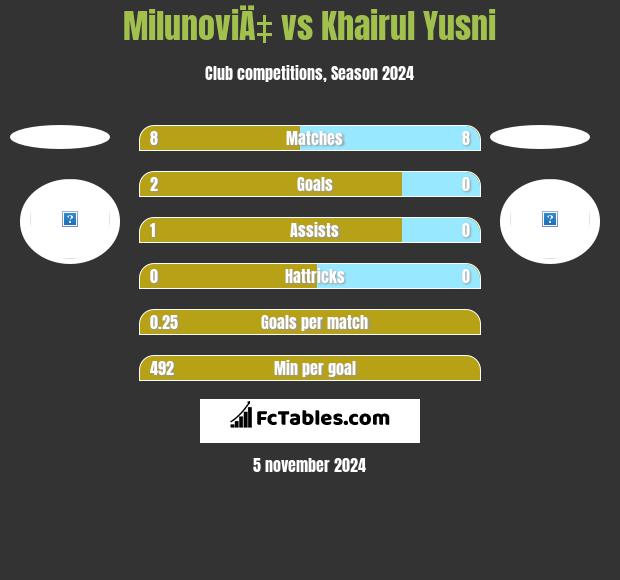 MilunoviÄ‡ vs Khairul Yusni h2h player stats