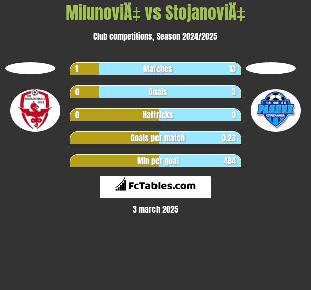 MilunoviÄ‡ vs StojanoviÄ‡ h2h player stats