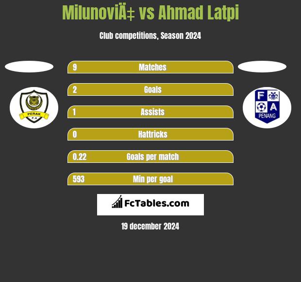 MilunoviÄ‡ vs Ahmad Latpi h2h player stats