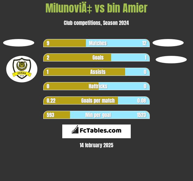 MilunoviÄ‡ vs bin Amier h2h player stats