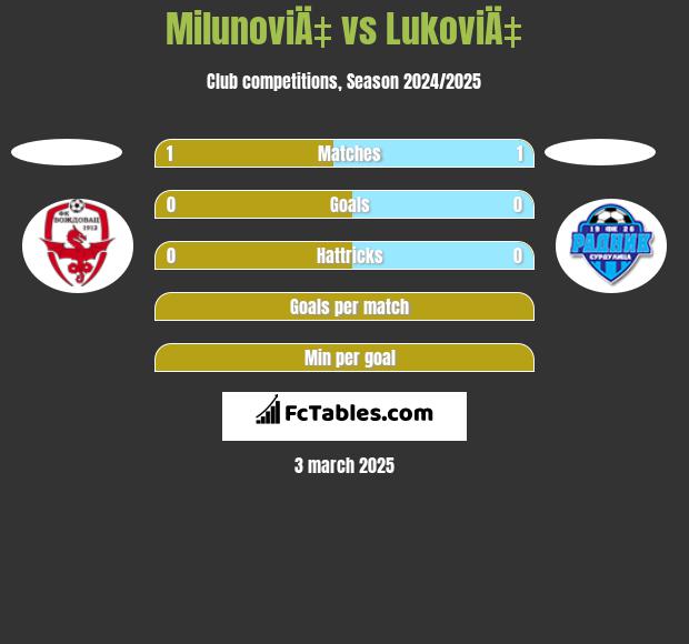 MilunoviÄ‡ vs LukoviÄ‡ h2h player stats