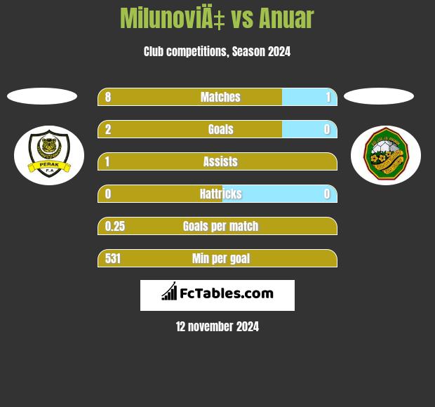 MilunoviÄ‡ vs Anuar h2h player stats