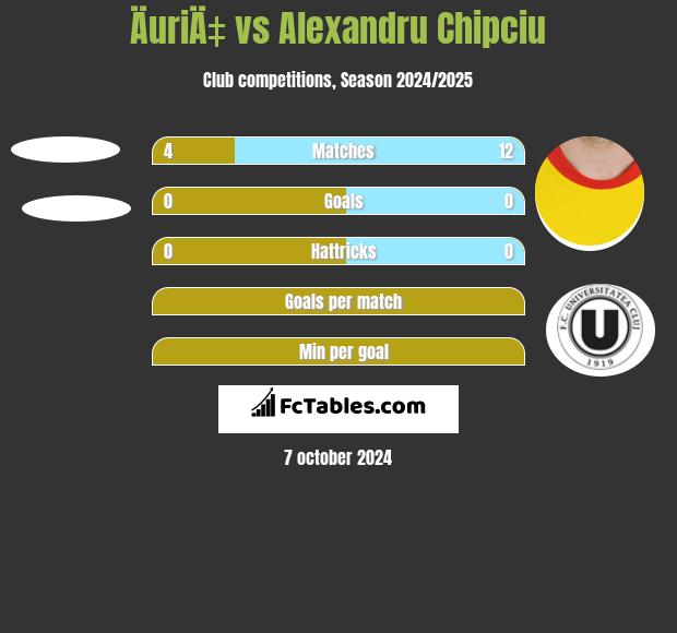 ÄuriÄ‡ vs Alexandru Chipciu h2h player stats