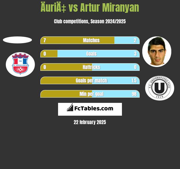 ÄuriÄ‡ vs Artur Miranyan h2h player stats