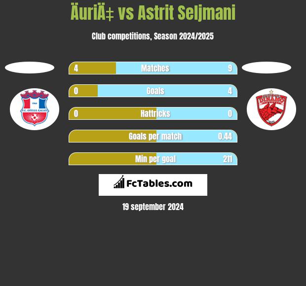 ÄuriÄ‡ vs Astrit Seljmani h2h player stats