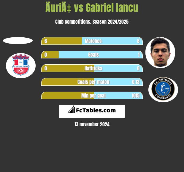 ÄuriÄ‡ vs Gabriel Iancu h2h player stats