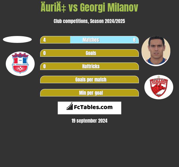 ÄuriÄ‡ vs Georgi Milanov h2h player stats