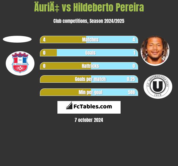 ÄuriÄ‡ vs Hildeberto Pereira h2h player stats