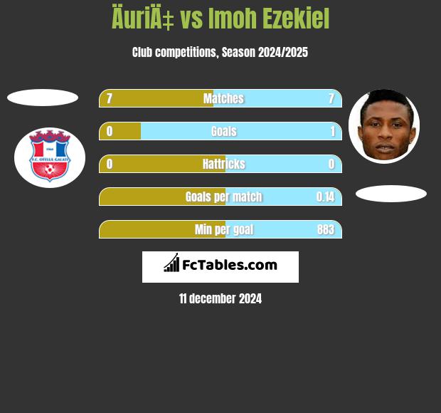 ÄuriÄ‡ vs Imoh Ezekiel h2h player stats