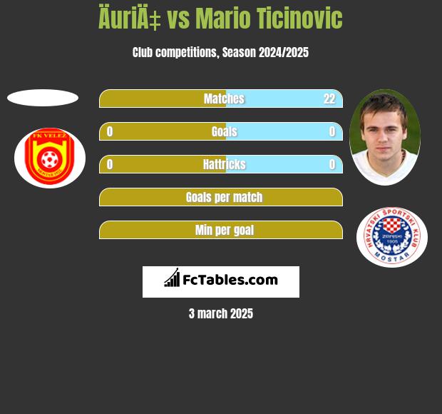 ÄuriÄ‡ vs Mario Ticinovic h2h player stats