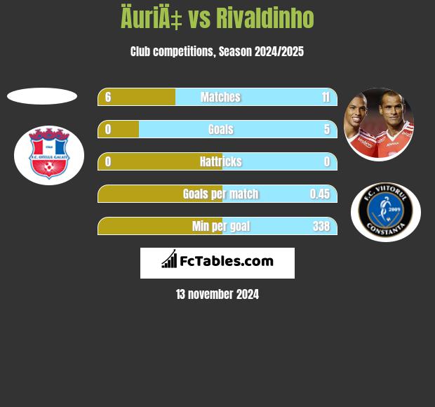 ÄuriÄ‡ vs Rivaldinho h2h player stats