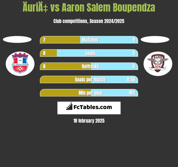 ÄuriÄ‡ vs Aaron Salem Boupendza h2h player stats