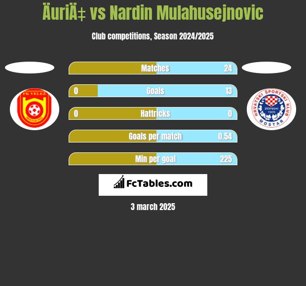 ÄuriÄ‡ vs Nardin Mulahusejnovic h2h player stats