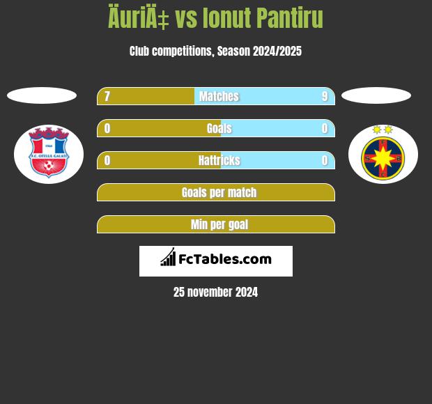 ÄuriÄ‡ vs Ionut Pantiru h2h player stats