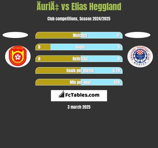 ÄuriÄ‡ vs Elias Heggland h2h player stats