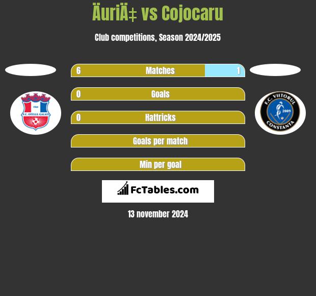 ÄuriÄ‡ vs Cojocaru h2h player stats