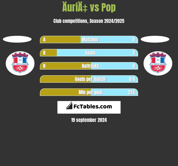 ÄuriÄ‡ vs Pop h2h player stats