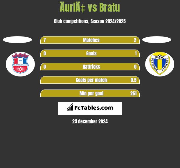 ÄuriÄ‡ vs Bratu h2h player stats