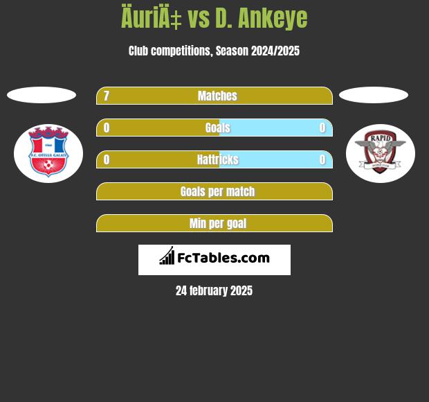 ÄuriÄ‡ vs D. Ankeye h2h player stats