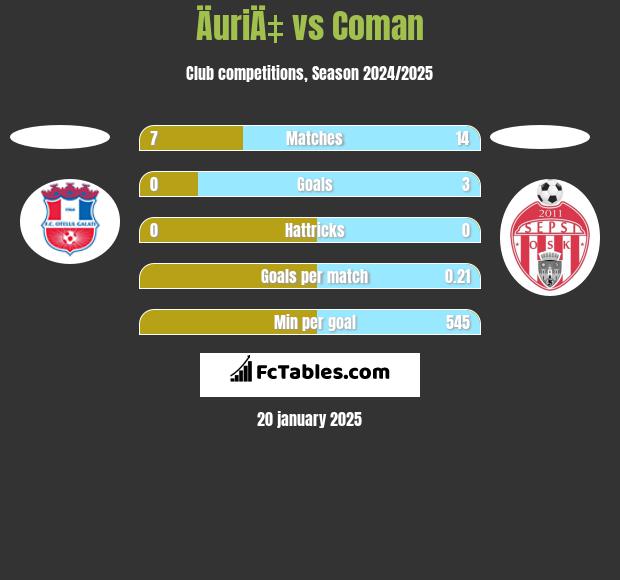 ÄuriÄ‡ vs Coman h2h player stats