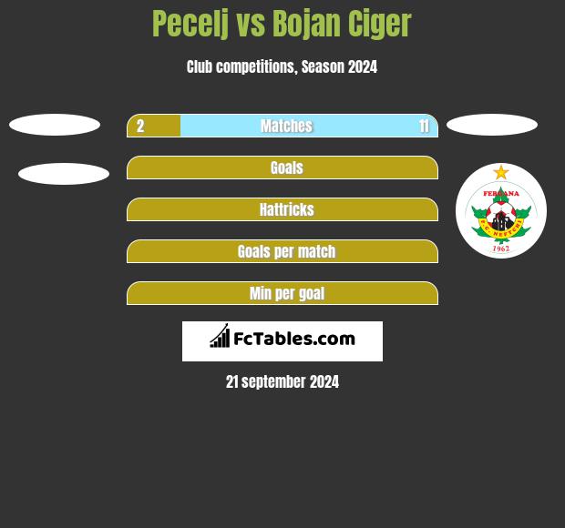 Pecelj vs Bojan Ciger h2h player stats