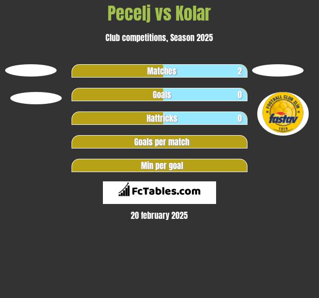 Pecelj vs Kolar h2h player stats