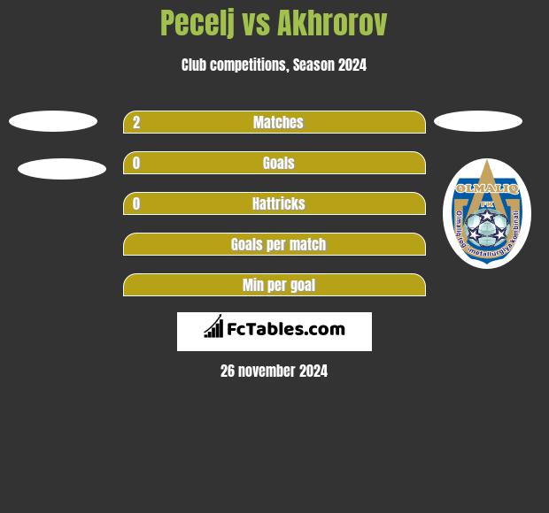 Pecelj vs Akhrorov h2h player stats