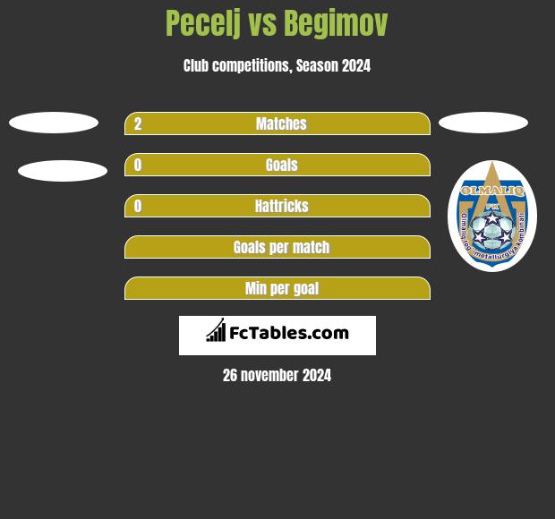 Pecelj vs Begimov h2h player stats