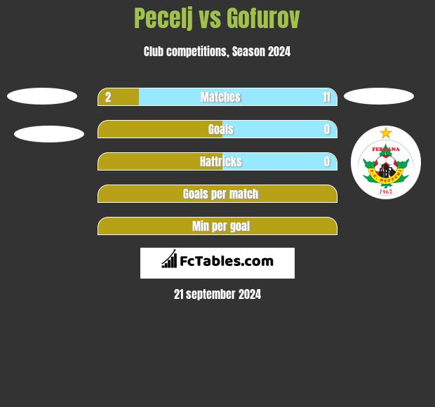 Pecelj vs Gofurov h2h player stats