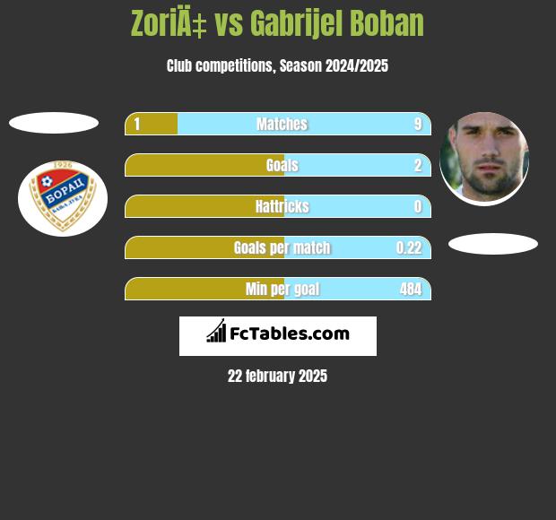 ZoriÄ‡ vs Gabrijel Boban h2h player stats