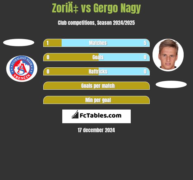 ZoriÄ‡ vs Gergo Nagy h2h player stats