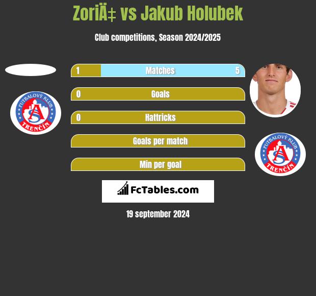 ZoriÄ‡ vs Jakub Holubek h2h player stats