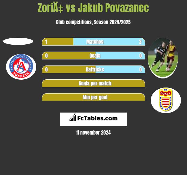 ZoriÄ‡ vs Jakub Povazanec h2h player stats