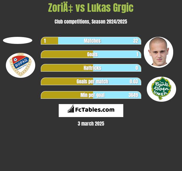 ZoriÄ‡ vs Lukas Grgic h2h player stats