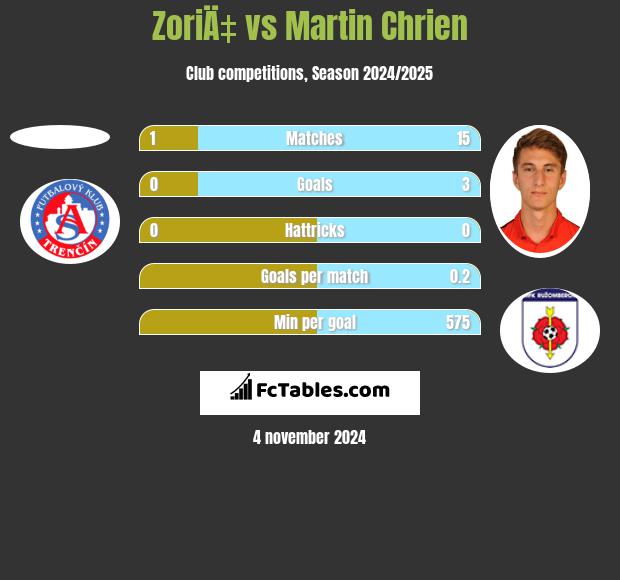 ZoriÄ‡ vs Martin Chrien h2h player stats