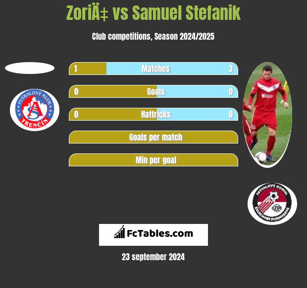 ZoriÄ‡ vs Samuel Stefanik h2h player stats