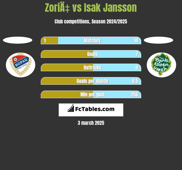 ZoriÄ‡ vs Isak Jansson h2h player stats