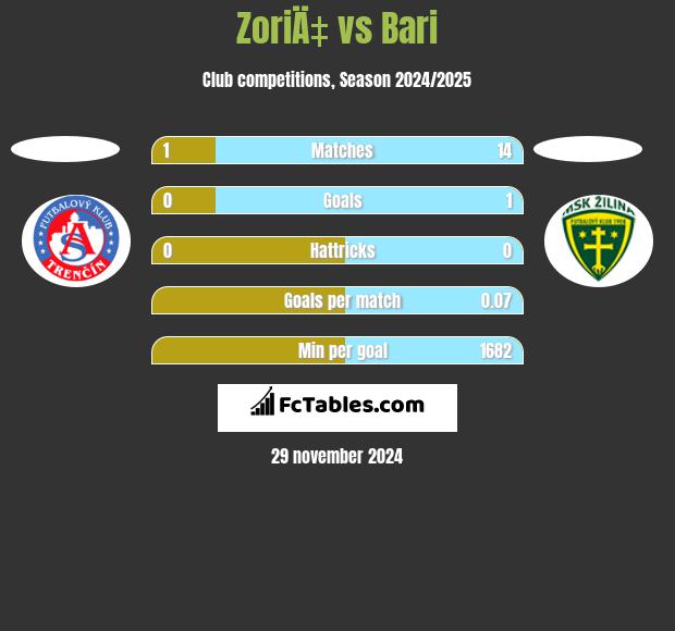 ZoriÄ‡ vs Bari h2h player stats