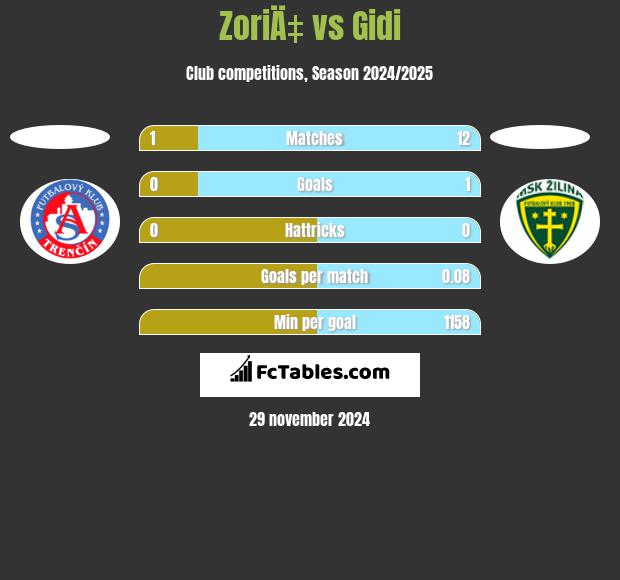 ZoriÄ‡ vs Gidi h2h player stats