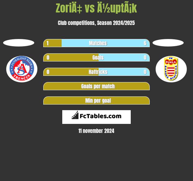 ZoriÄ‡ vs Ä½uptÃ¡k h2h player stats