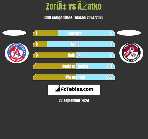 ZoriÄ‡ vs ÄŽatko h2h player stats